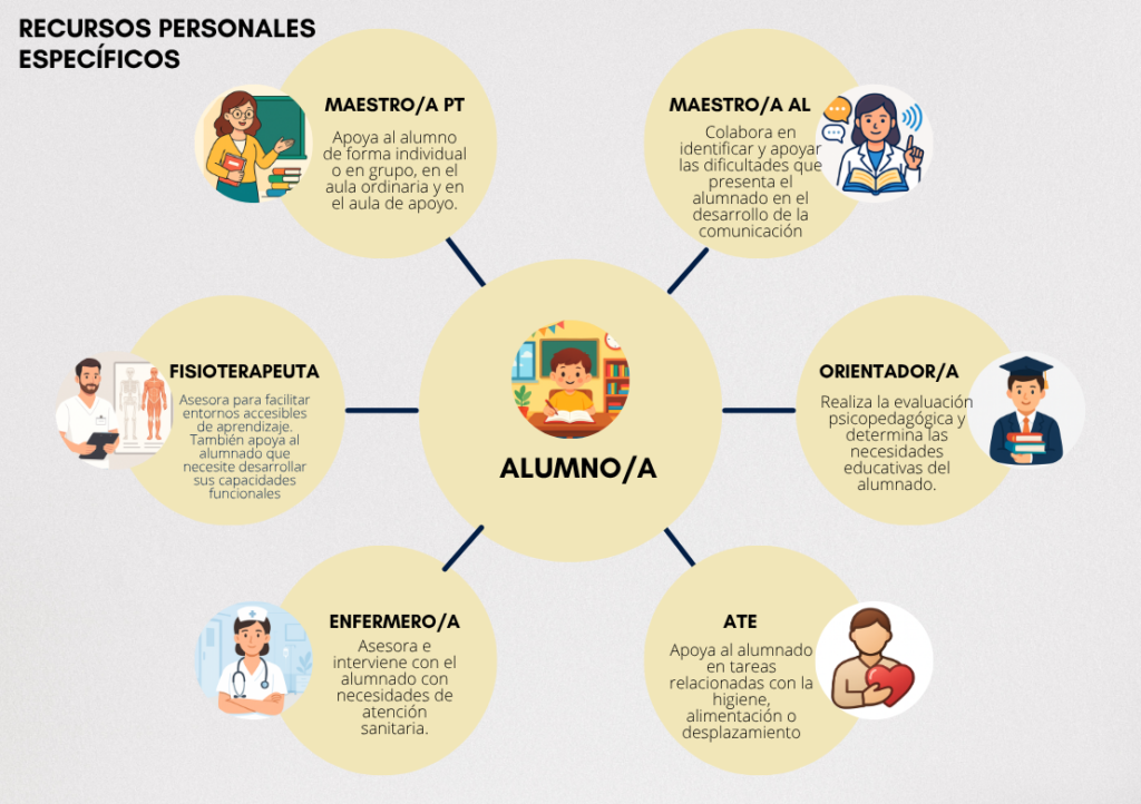 Recursos personales específicos para la atención a la diversidad